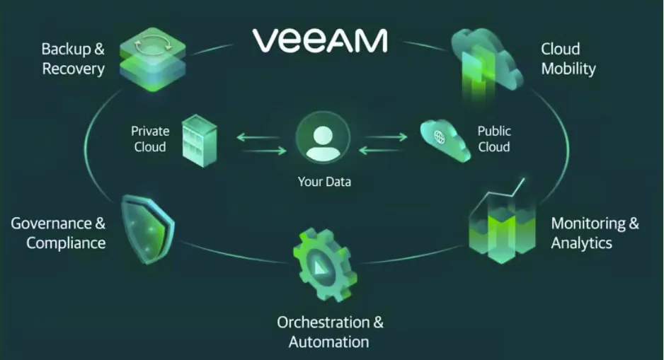 Console Veeam Backup et NAS Synology